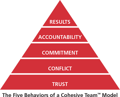 The Five Behaviors o fa Cohesive Team Model